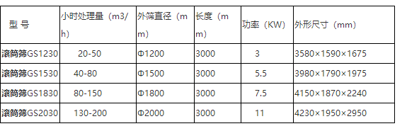  滾筒篩型號(hào)參數(shù)圖