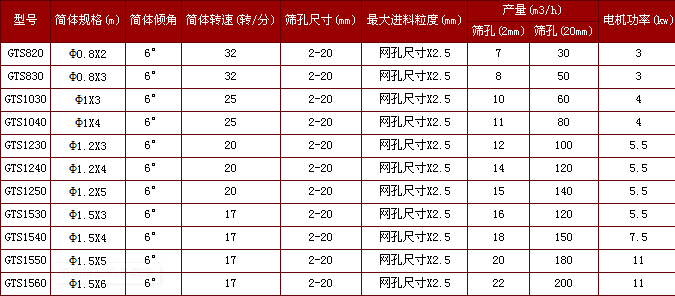 滾筒篩沙機(jī)尺寸